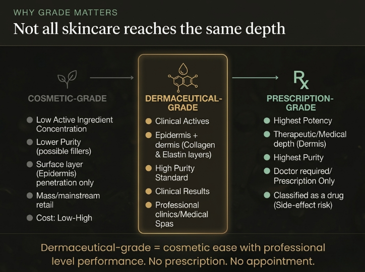 Cosmetic-Grade vs Dermaceutical-Grade vs Prescription-Grade Skincare Products