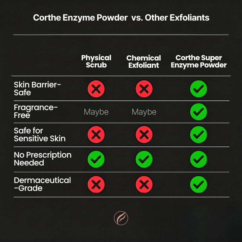 **SALE** CORTHE Super Enzyme Powder - 50g